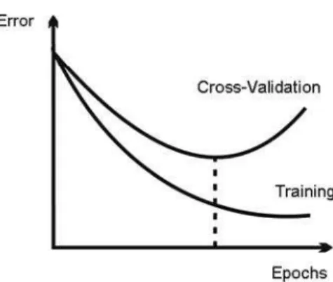 Figure 2: Profiles for training and cross-validation errors. 