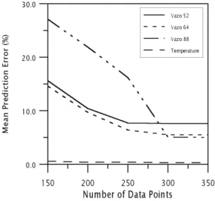 Figure 8: Prediction errors as a function of the number   of data points in the training data set