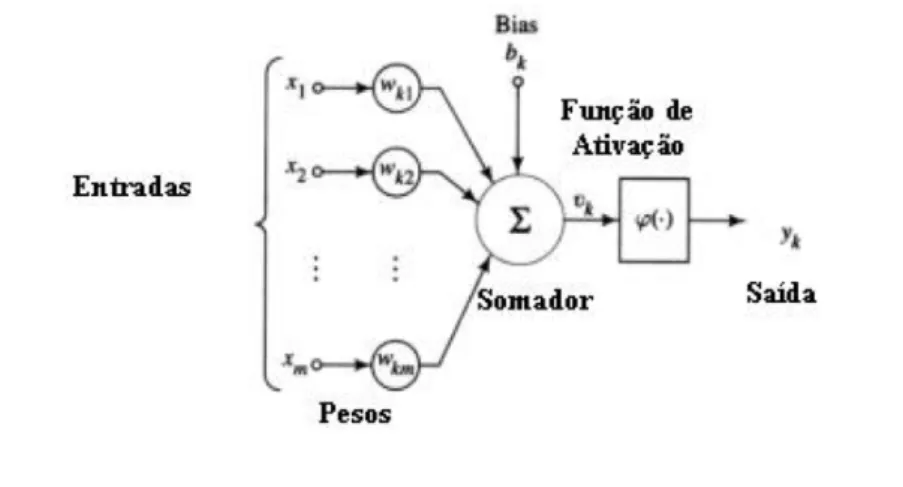 Figura 2.8: Funcionamento de um neurónio artificial