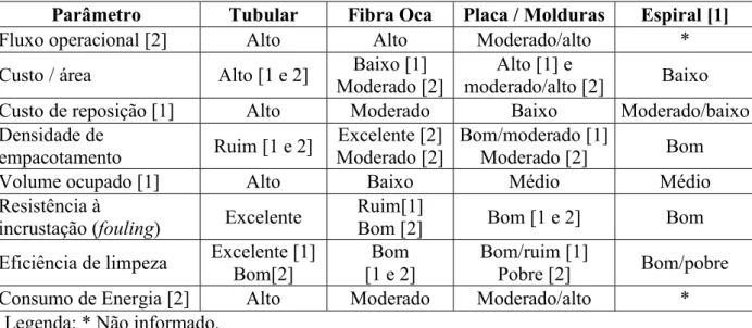 Tabela 3.2 – Características gerais das quatro configurações básicas de módulos de  membranas aplicadas à ultrafiltração (Adaptado de Hoek e Tarabata, 2013 [1] e Hai et al., 