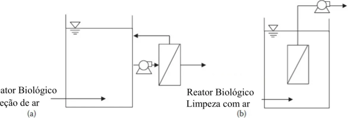 Figura 3.9 – Esquema de configurações básicas de BRMs aeróbios. (a) BRM com unidade  externa e (b) BRM com membrana submersa (Adaptado de Yoon, 2015) 
