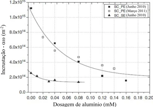 Figura 3.10 – Comportamento da incrustação (α.ω) em função da dosagem de alumínio.  
