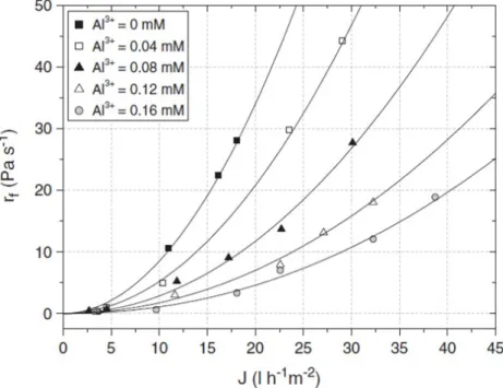 Figura 3.12 – Relação entre taxa de incrustação residual (fouling) após limpeza (r f ) e fluxo  de permeado (J) em diferentes concentrações de alumínio