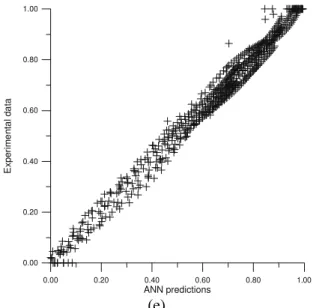 Figure 5: The comparison of “experimental vs. predicted” values of  α  (diagonal error plots) for the five selected  ANN’s configurations: (a) – 3-8-1, RMSD = 0.036997, (b) – 3-16-1, RMSD = 0.035105, (c) – 3-20-1, RMSD = 