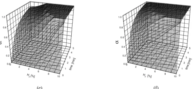Figure 4: Iron oxide reduction process kinetics – influence of H 2  content in reducing mixture in the arising  process temperatures (a – 700 0 C, b – 760 0 C, c – 820 0 C, d – 840 0 C, e – 860 0 C, f – 900 0 C)