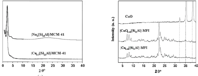 Figure 1: XRD patterns of: (a) |Na 1 |[Si 23 Al]-MCM-41 and |Cu 5.7 |[Si 23 Al]-MCM-41,   (b) CuO, |CuO 0.15 |[Si 11 Al]-MFI and |Cu 0.46 |[Si 11 Al]-MFI