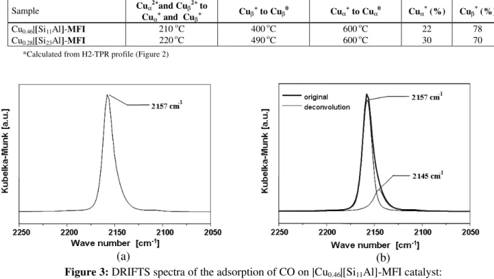 Table 3: Reduction temperatures of Cu cations and the proportion   of Cu α  and Cu β  in Cu-exchanged ZSM-5 zeolites