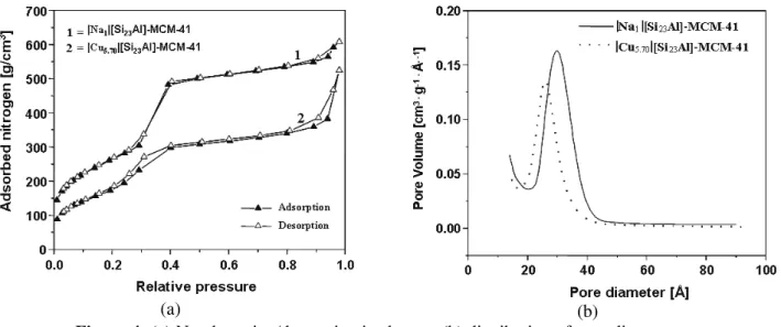 Figure 4: (a) N 2  adsorption/desorption isotherms; (b) distribution of pore diameters   in  | Cu 5.70 | [Si 23 Al]-MCM-41 and  | Na 1 | [Si 23 Al]-MCM-41 samples