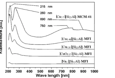 Figure 5: DRS-UV spectra of  | Cu 5.70 | [Si 23 Al]-MCM-41 and  | Cu x | [Si y Al]-MFI samples