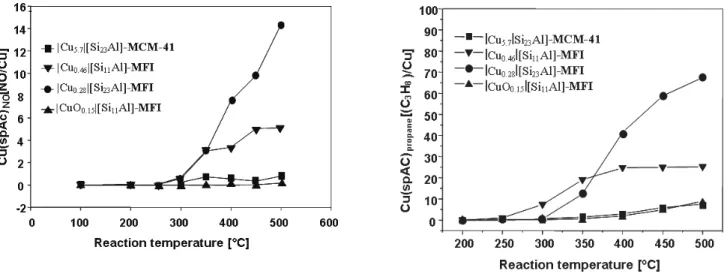 Figure 7: Specific activity of Cu atoms in (a) the reduction of NO to N 2 , (Cu(spAc) NO ) ;   (b) propane oxidation,  (Cu(spAc) propane  on |Cu x |[Si y Al]-MFI and |Cu 5.70 |[Si 23 Al]-MCM-41 catalysts (GHSV = 42,000 h -1 )
