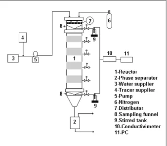 Figure 2: Experimental dynamic set-up of the trickle-bed reactor 