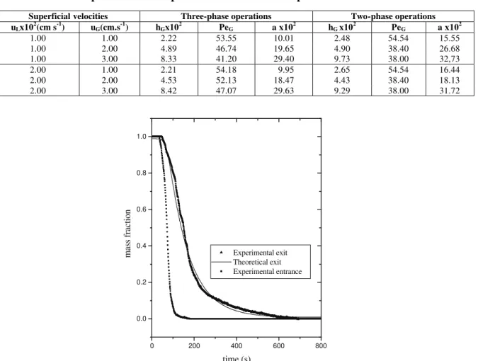 Table 1: Optimized model parameters for the three-phase fluidized-bed reactor 