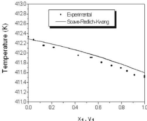 Figure 12: Txy curve for the p-xylene(1) + o- o-xylene(2) system at P=100.65 kPa for the SRK 