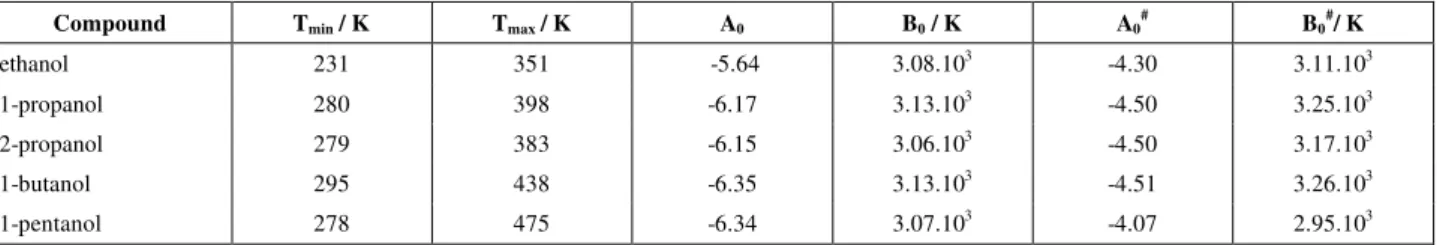 Table 1: Parameters of the equilibrium constant of self-association.  