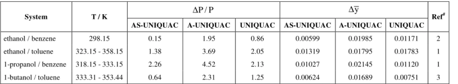 Table 3: Comparison of experimental data for the vapor pressure above binary mixtures   of an alcohol and a cross-associating hydrocarbon with calculations for  