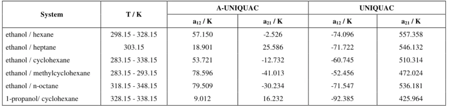 Table C-2: Parameters for AS-UNIQUAC and UNIQUAC equations. 