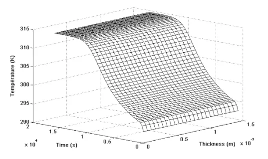 Figure 5: Temperature range. 