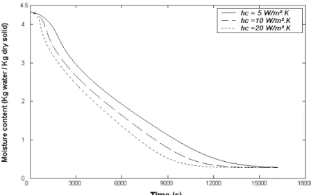 Figure 9: Simulation of the effect of relative humidity on water loss during drying 