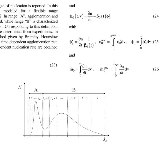 Figure 2: Scheme of the agglomeration and nucleation model To extract kinetic constants, the continuous PBE 