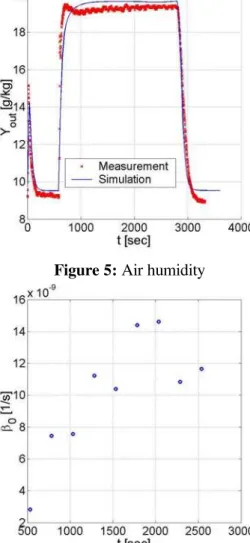 Figure 6: Particle moisture content  Figure 7: Agglomeration rate constant from experiment 