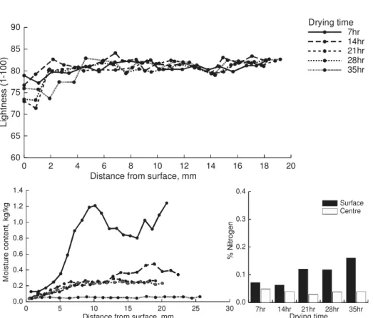 Figure 5: Results for the ACT-MRH schedule, showing lightness profile,   moisture content profile and nitrogen analysis