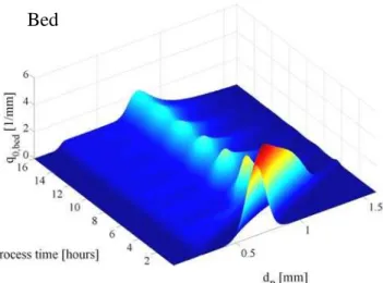 Figure 5: Calculated number density distribution in the fluidized bed of a continuous   granulation process with stable behaviour (Sim