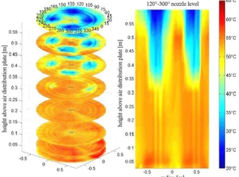 Figure 3: Measured stationary spatial air temperature distributions of a water sprayed FB   of plastic spheres ( m &amp; A = 25000 kg/h, ϑ A  = 60 °C)