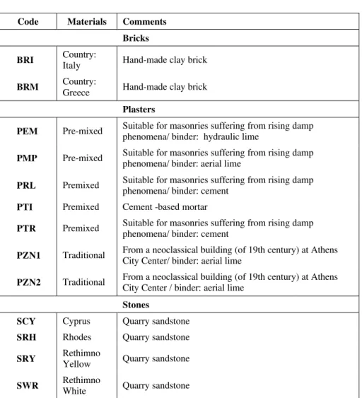 Table 2: Materials 