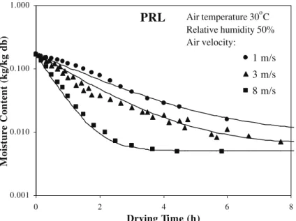 Figure 3: Effect of air relative humidity and air velocity at drying kinetics of PRL (plaster)