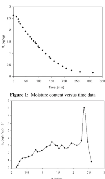 Figure 2: Characteristic Drying Curve 