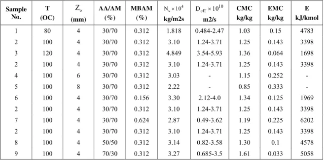 Table 1: Effect of Temperature (T), initial sheet thickness (Z o ), monomer ratio of AA/AM and %  crosslinker (MBAM) on  N c ,  D eff , CMC, EMC and activation energy