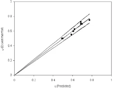 Table 1 shows the effect of drying temperature on  the CMC and EMC. It was observed that CMC  increases and EMC decreases with an increase in  drying temperature