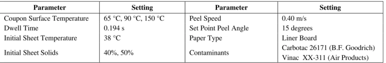 Table 1: WADS Contaminant Testing Conditions 