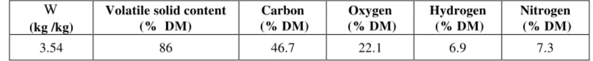 Table 1: Main composition characteristics of the chosen sewage sludge. 