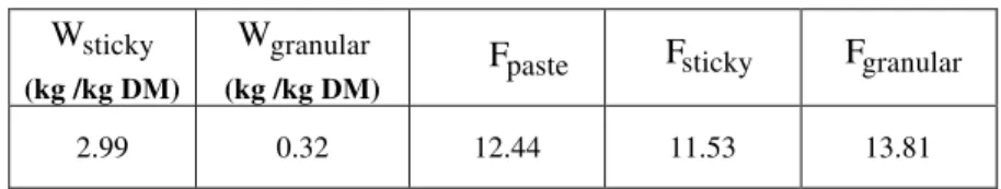 Table 2: Mean evaporating flow rate per surface area of the dryer,   F in kg water/m 2  h for the three drying phases