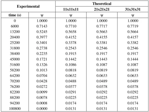 Table 3: Effect of number of grid points on theoretical results, run at 90 ºC. 