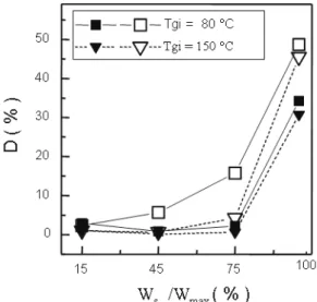Figure 3: Moisture content as a function of the  operating parameters and feed atomizer position