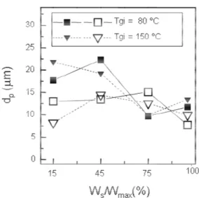 Figure 4: Mean product diameter as a function of the   operating parameters and feed atomizer position