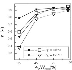 Figure 10:  Thermal efficiency as a function of the   operating parameters and feed atomizer position