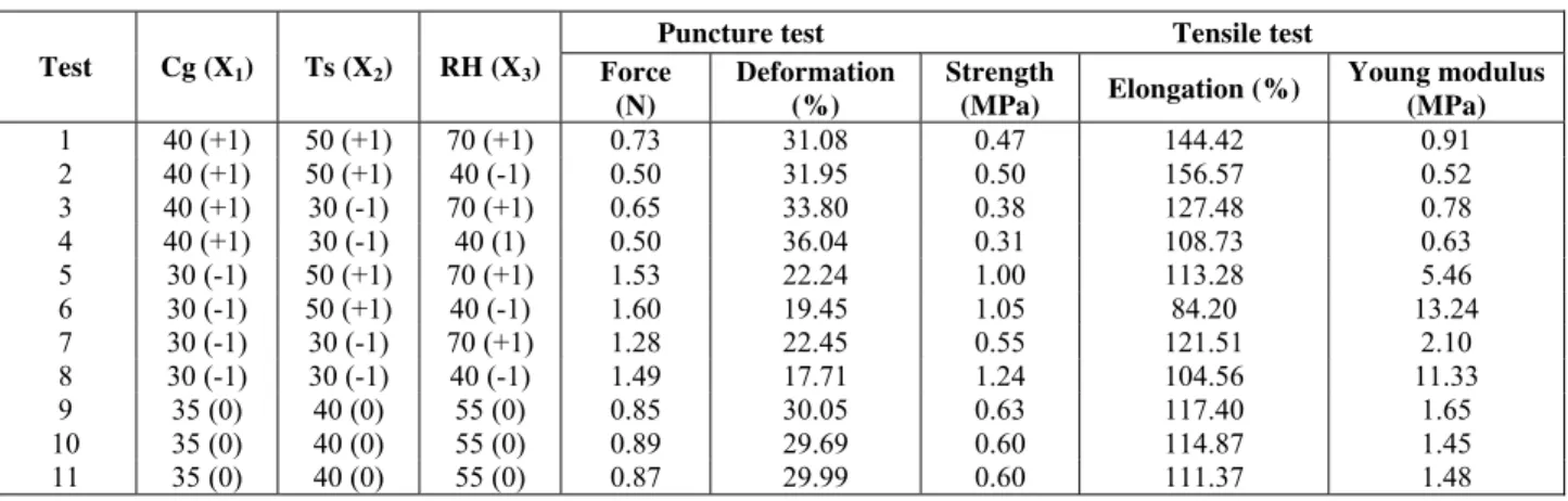 Table 1:  Full factorial design. Variable values (coded levels) and results (2 3 ) 