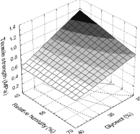 Figure 1: Tensile strength as a function of  relative humidity and glycerol content.  