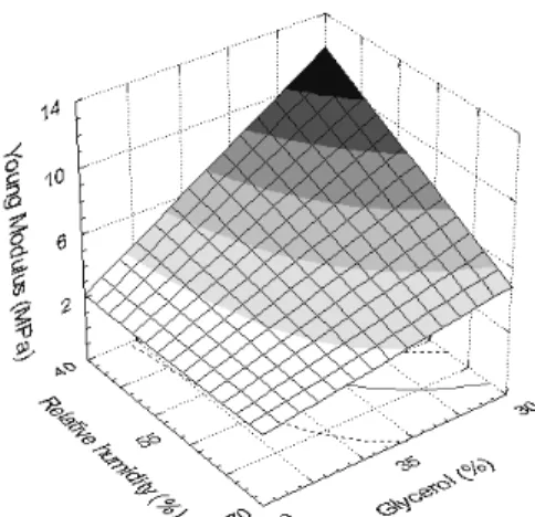 Figure 6: Young Modulus as a function of  relative humidity and temperature.  