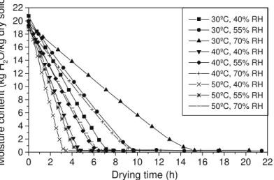 Figure 7: Moisture content as a function of drying time, temperature and relative humidity (Cg=22.5%)  These moisture contents were measured until no 