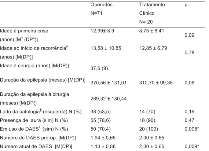 Tabela 3 -Sumário das variáveis associadas à epilepsia  Operados  N=71  Tratamento Clínico  N= 20  Tratamento Clín p= 