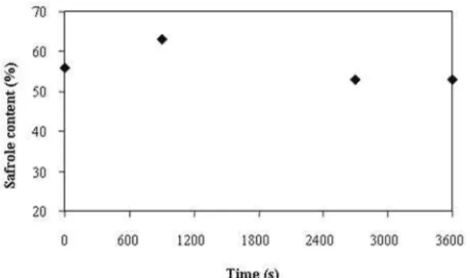 Figure 3.8: The effect of drying-air velocity on  safrole content. 