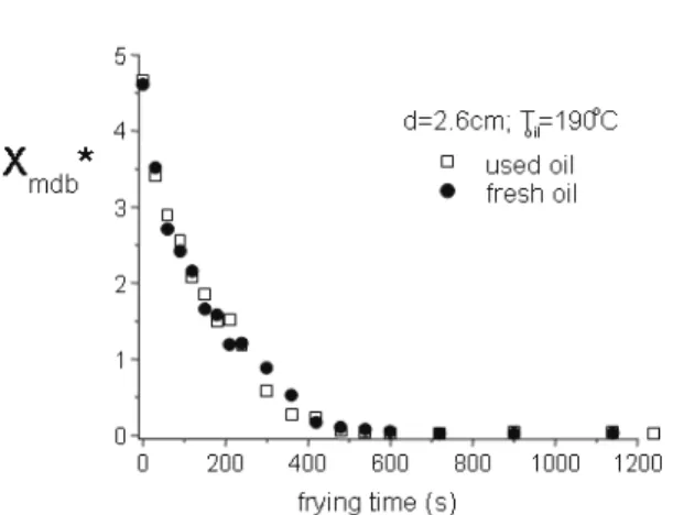 Figure 1:  Drying curves for different types of oil  Figure 2:  Drying curves for different frying  temperatures (smaller cylinder) 
