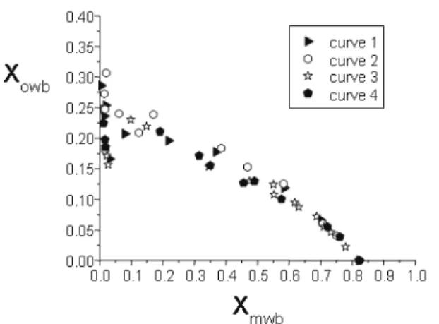 Figure 5:  Relationship between moisture content   and oil content of a fried sludge sample