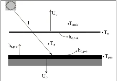 Figure 1: Flat-plate solar collector heat transfer parameters. 
