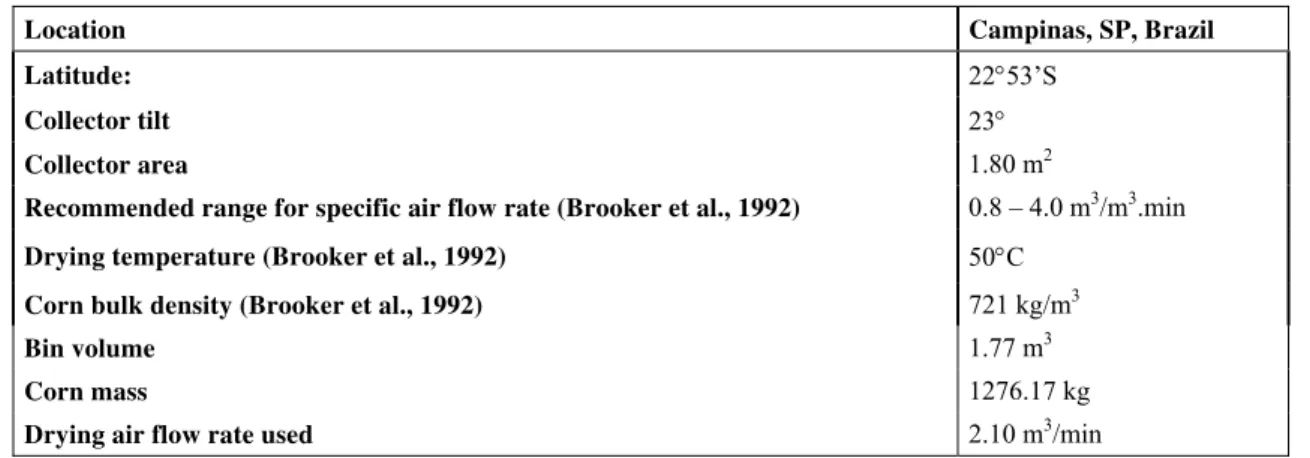 Table 1: In-bin corn drying and solar air heating system characteristics. 