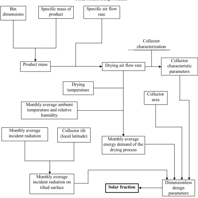 Figure 4: Parameters involved in the design of solar crop-drying systems. 